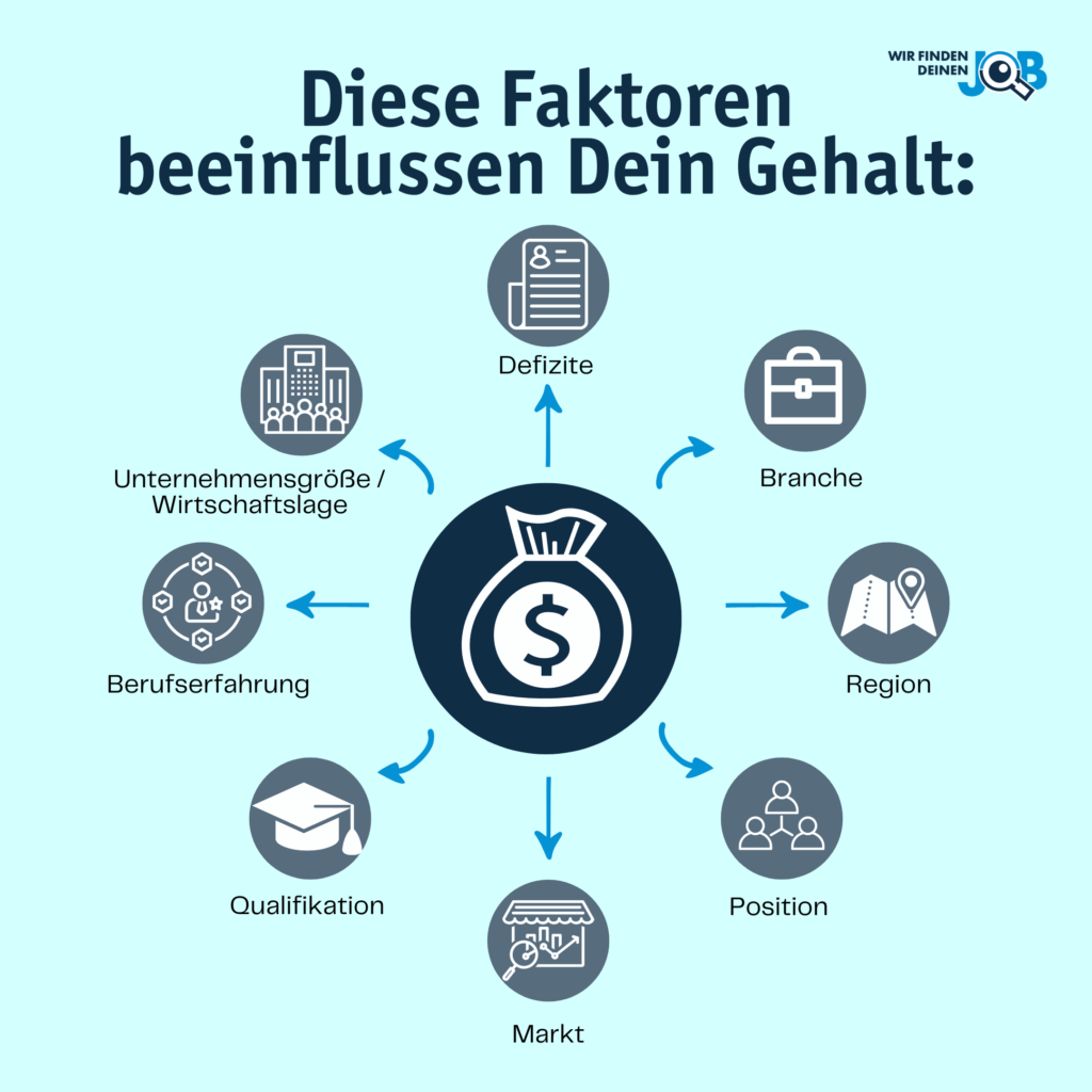 Grafik: Gehaltsverhandlung Faktoren